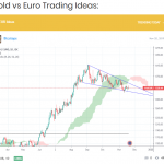 Gold vs Euro trading ideas