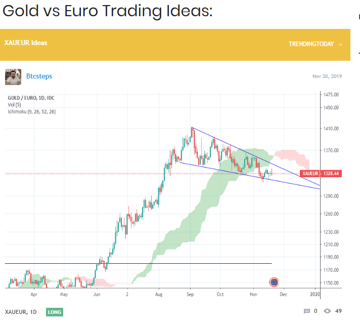 Gold vs Euro trading ideas